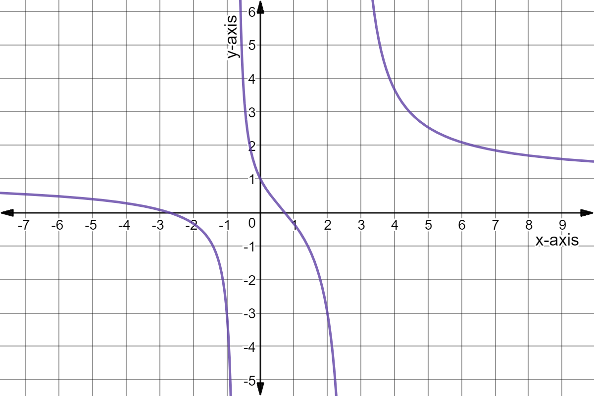 Graph of y = (x^2 + 2x - 2) / (x^2 - 2x - 2).