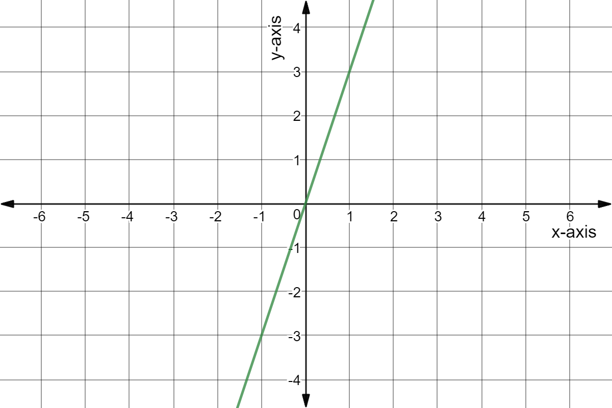 Graph of y = 3x.