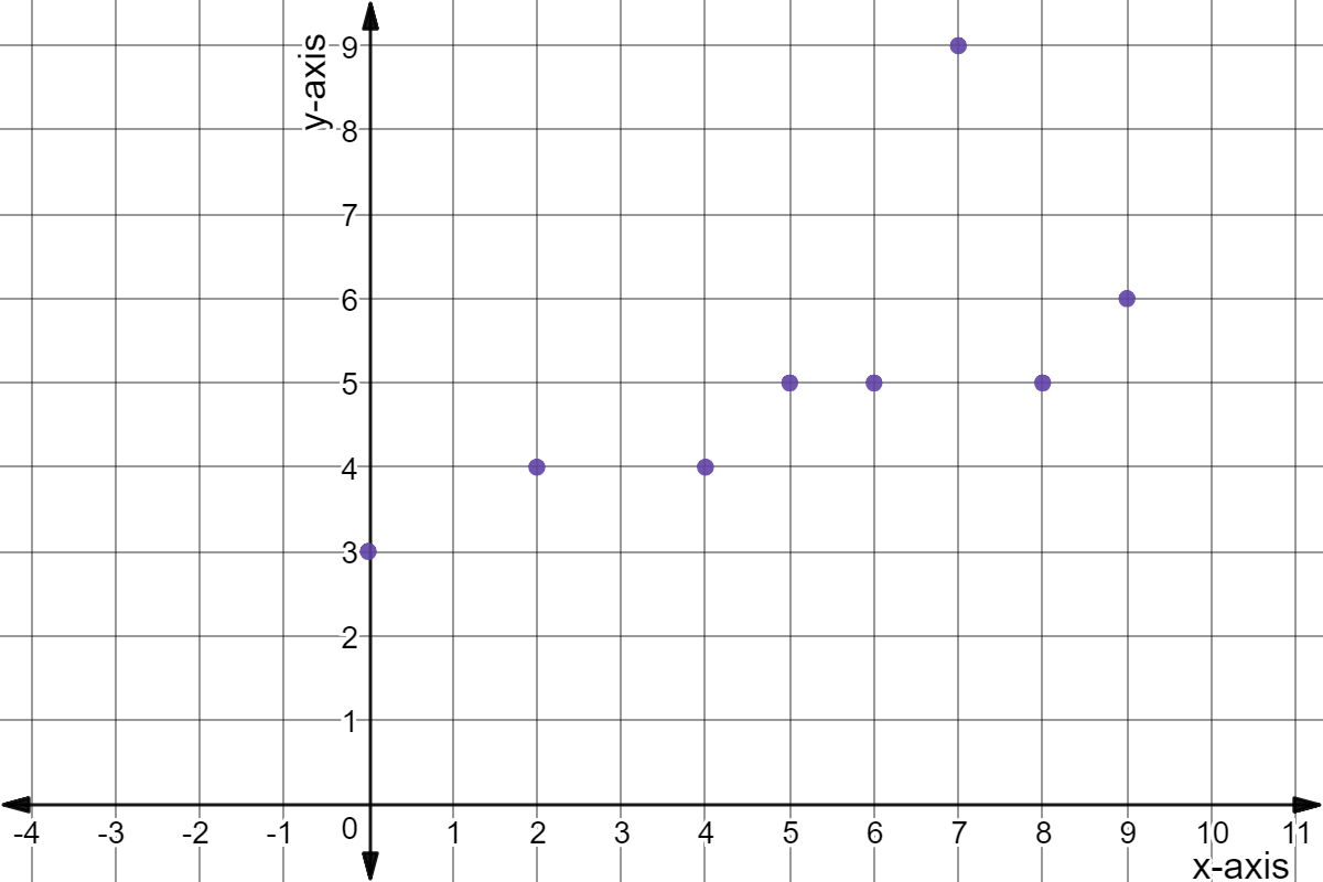 Scatter plot with data: (0,3), (2,4), (4,4), (5,5), (6,5), (7,9), (8,5), and (9,6).