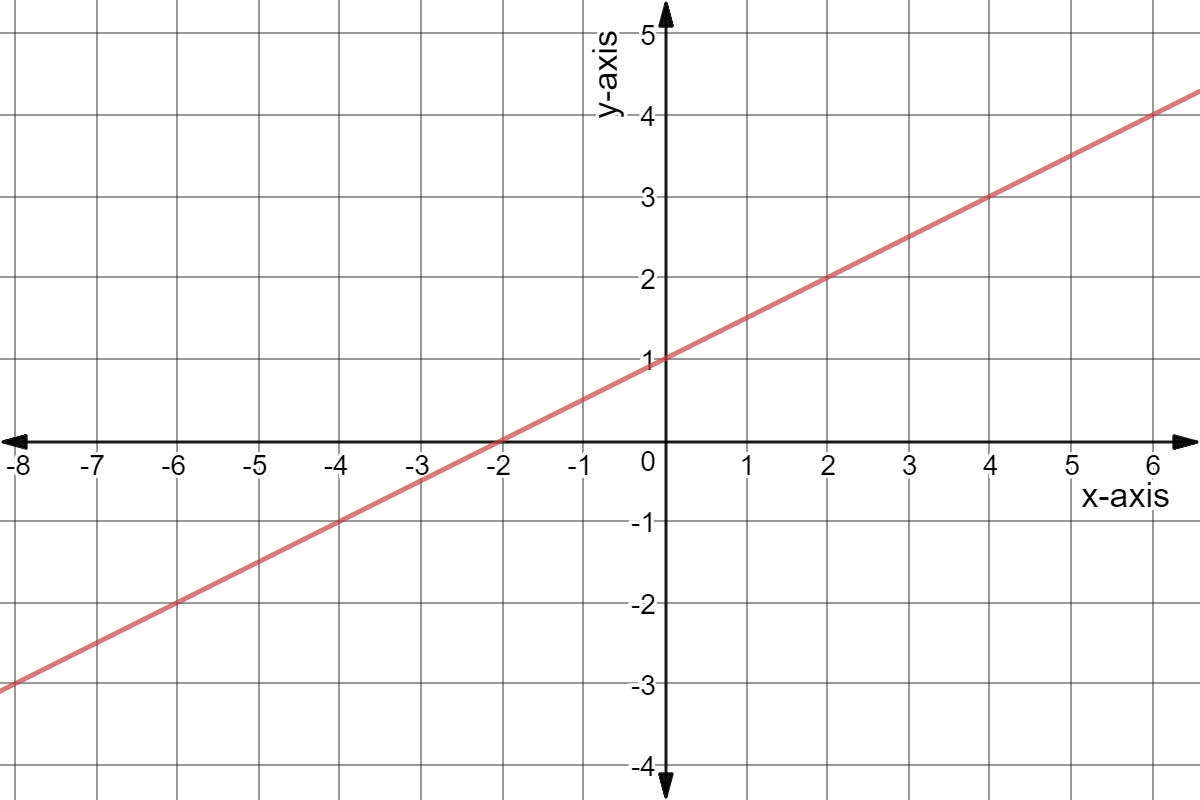 Line through points (-8,-3) and (6,4).