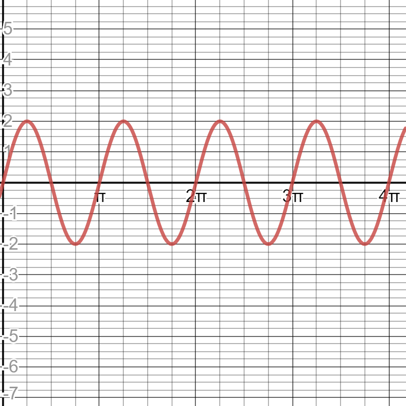 Graph of f(t) = sin(2t)