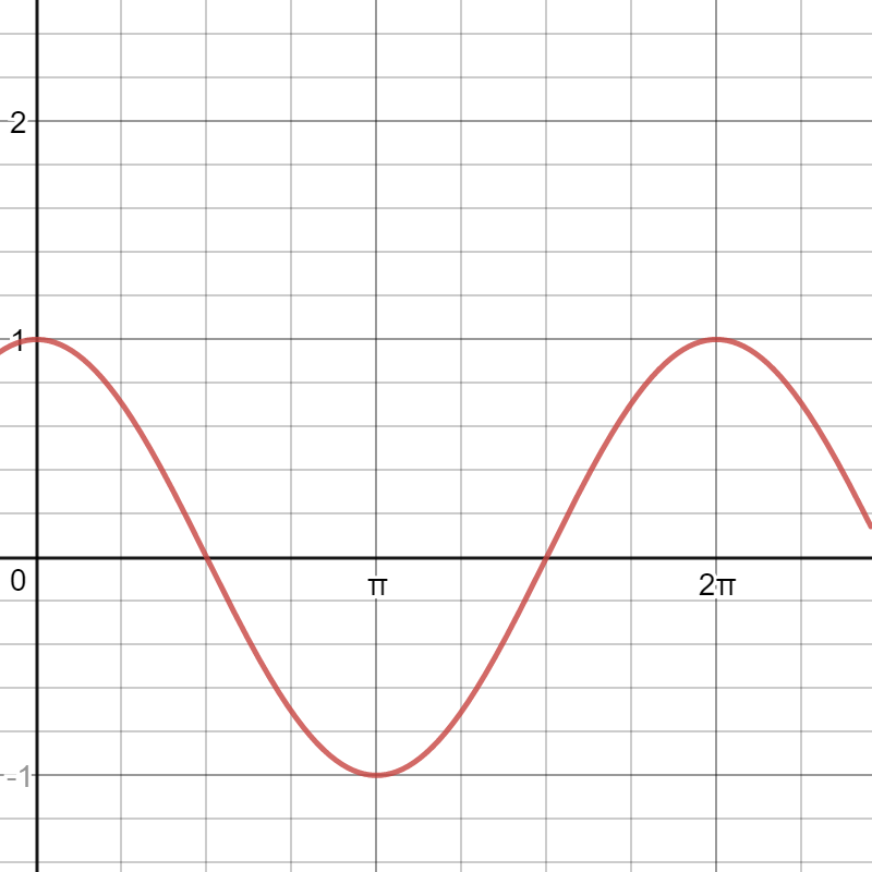 Cosine Function Properties Expii