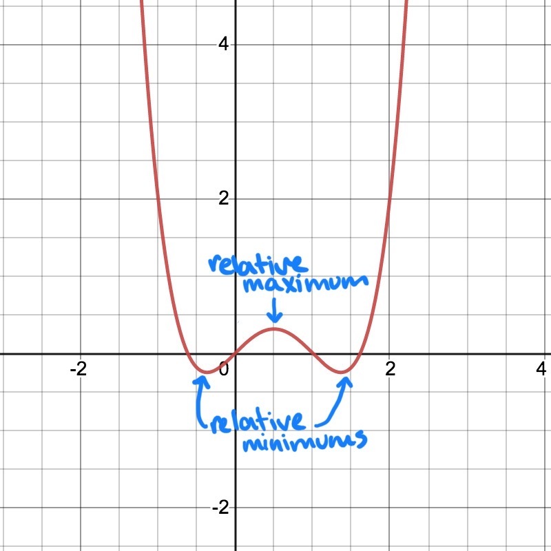 Graph of y = x^{4}-2x^{3}+x

2 relative minimums and 1 relative maximum labeled.