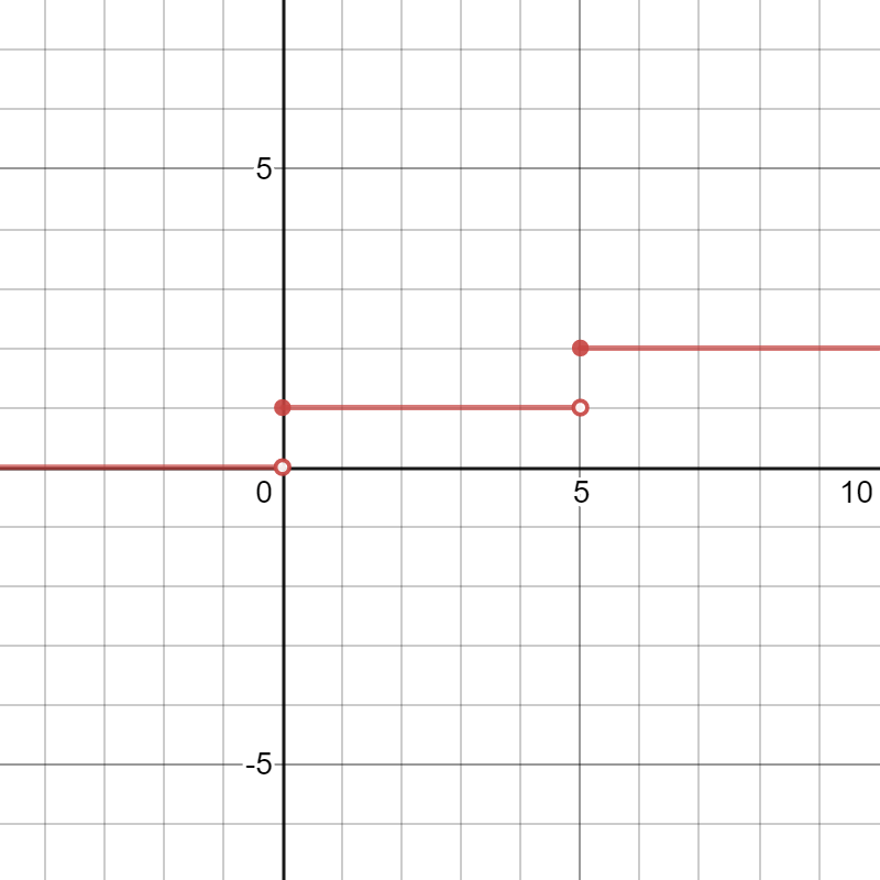 step-functions-expii