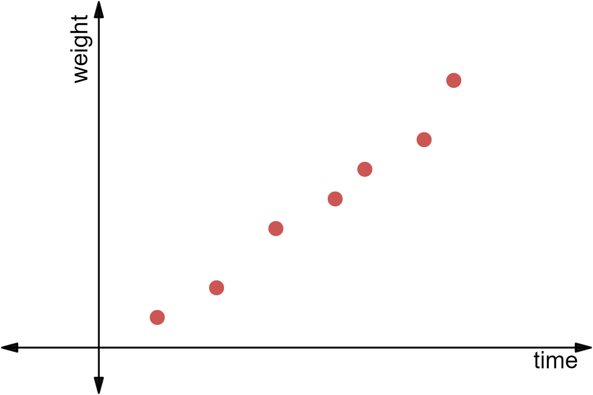 Scatter plot of time vs. weight.