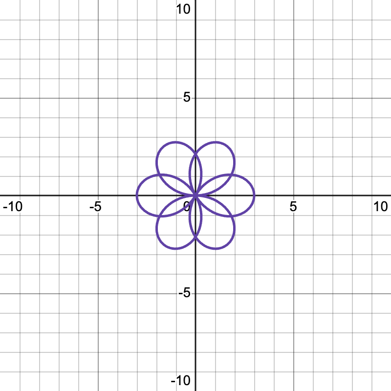 Graph of a rose curve