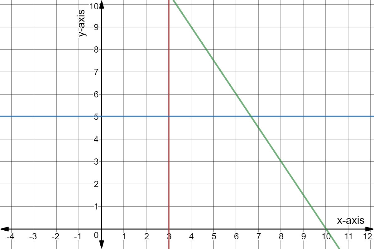 Blue: y = 5
Red: x = 3
Green: -3x/2 + 15