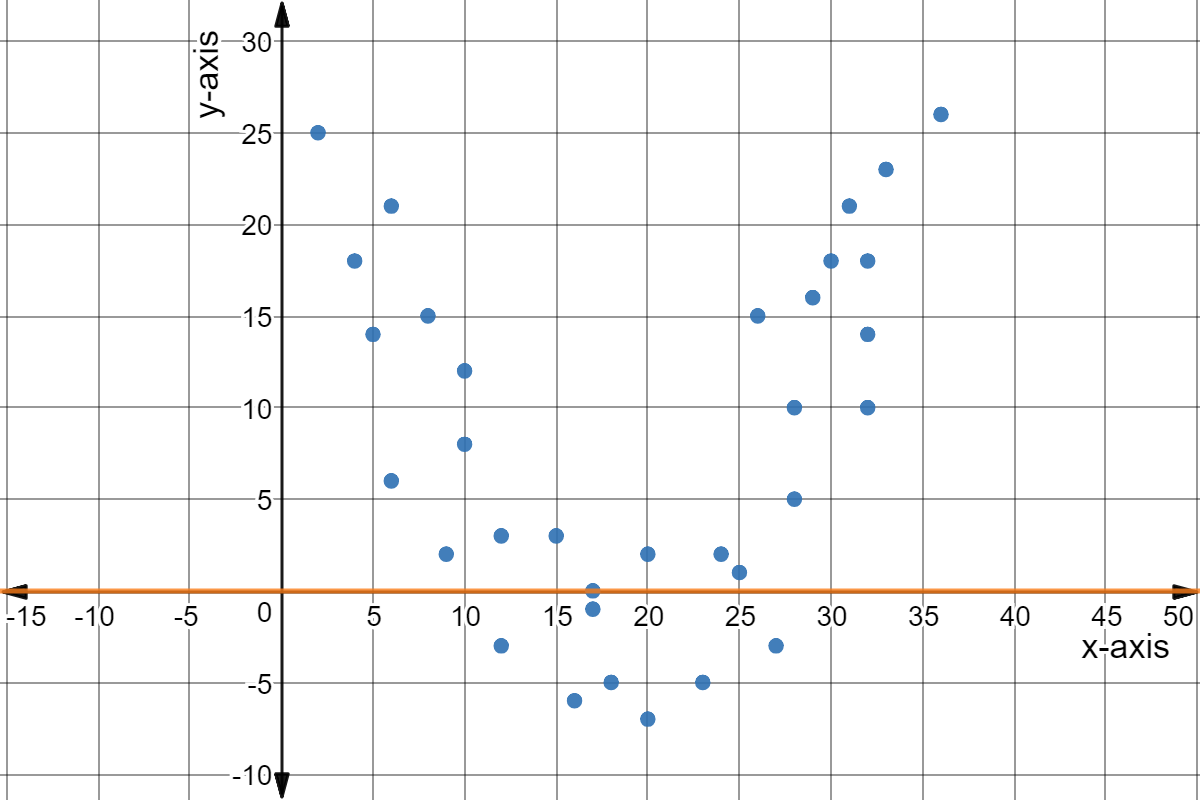 Scatter plot with points: (2,25), (4,18), (5,14), (6,21), (6,6), (8,15), (9,2), (10,12), (10,8), (12,3), (12,-3), (15,3), (16,-6), (17,0), (17,-1), (18,-5), (20,2), (20,-7), (23,-5), (24,2), (25,1), (26,15), (27,-3), (28,5), (28,10), (29,16), (30,18), (31,21), (32,14), (32,10), (32,18), (33,23), and (36,26).