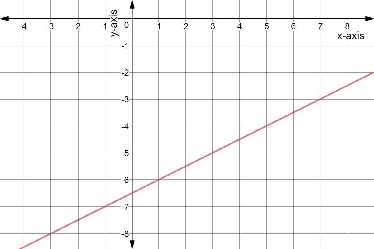 Line through (1,-6) and (5,-4).