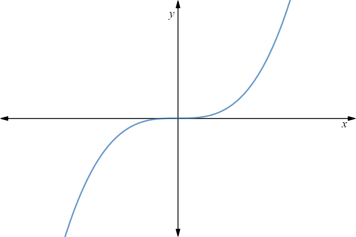 Graph of a cubic-like function.