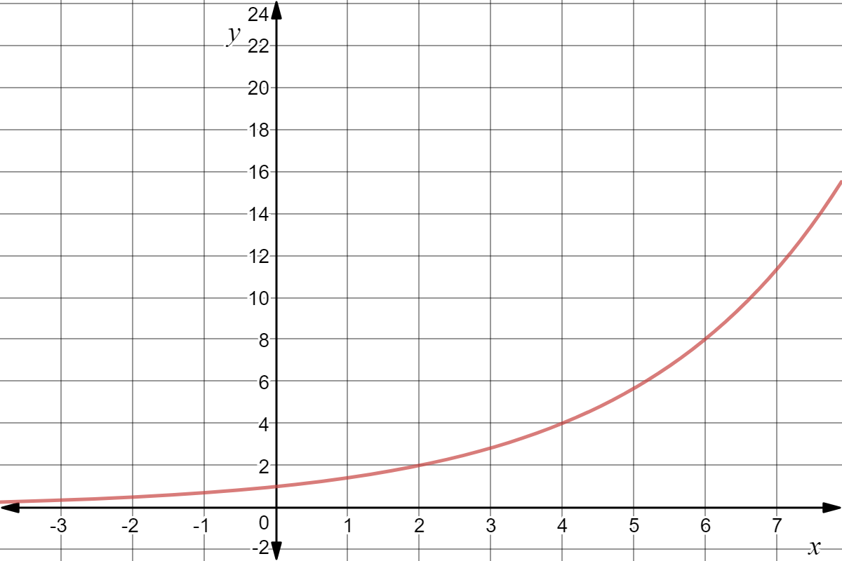 An exponential function with the following points: (0, 1), (2, 2), (4, 4).