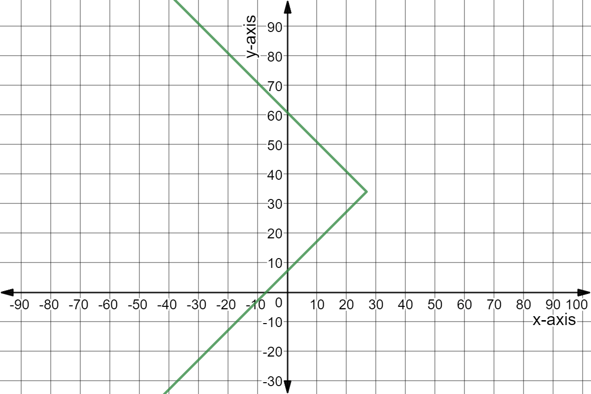Graph of x = -|y - 34| + 27.