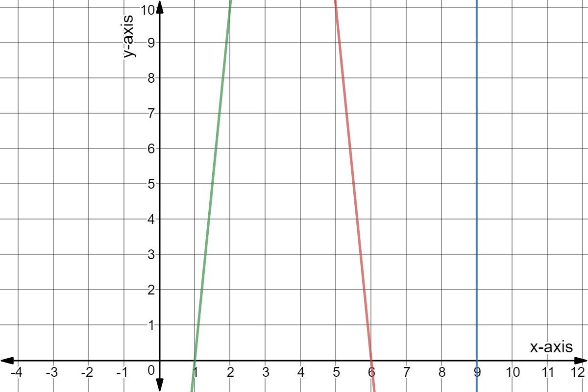 Green: y = 10x -10
Red: y = -10x + 60
Blue: x = 9