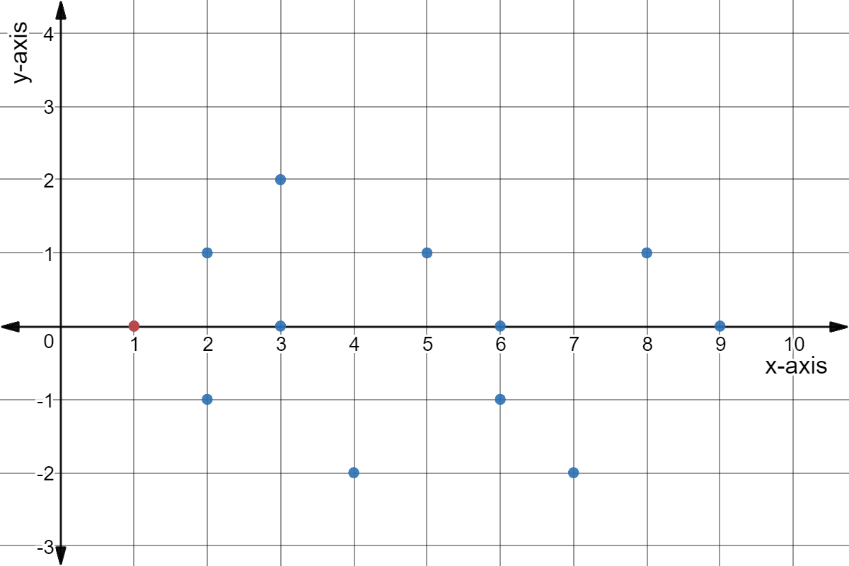 Residual plot with points: red (1,0), (2,1), (2,-1), (3,0), (3,2), (4,-2), (5,1), (6,0), (6,-1), (7,-2), (8,1), and (9,0).