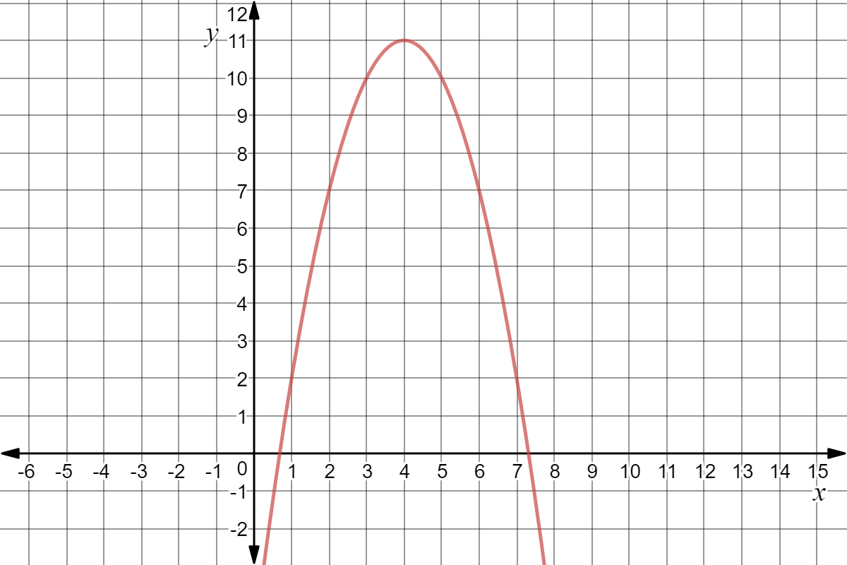 Downward facing parabola with vertex at (4,11)