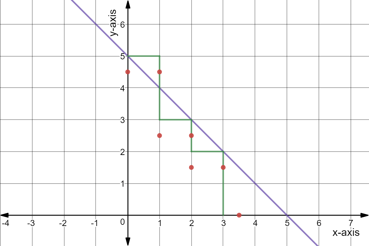 Purple: linear function
Green: some kind of step function
Red: points