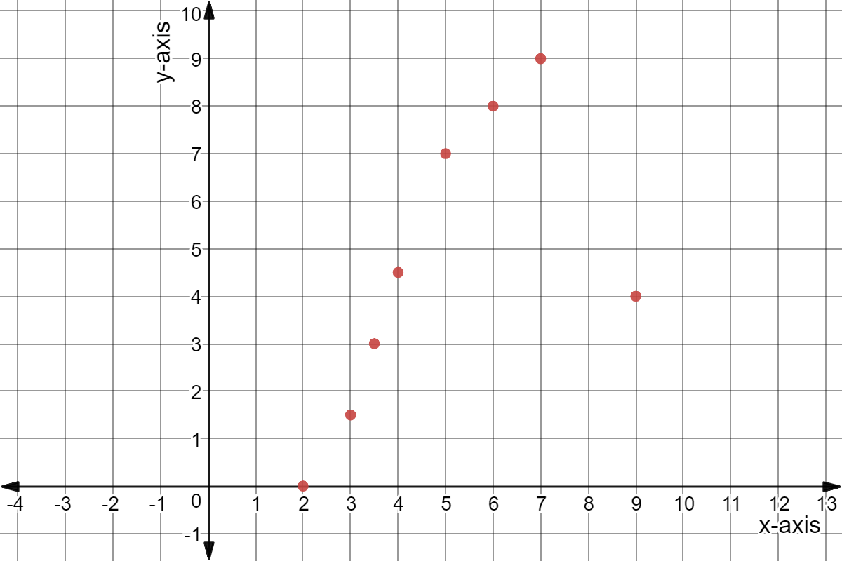 Scatter plot with points (2,0), (3,1.5), (3.5,3), (4,4.5), (5,7), (6,8), (7,9), and (9,4).