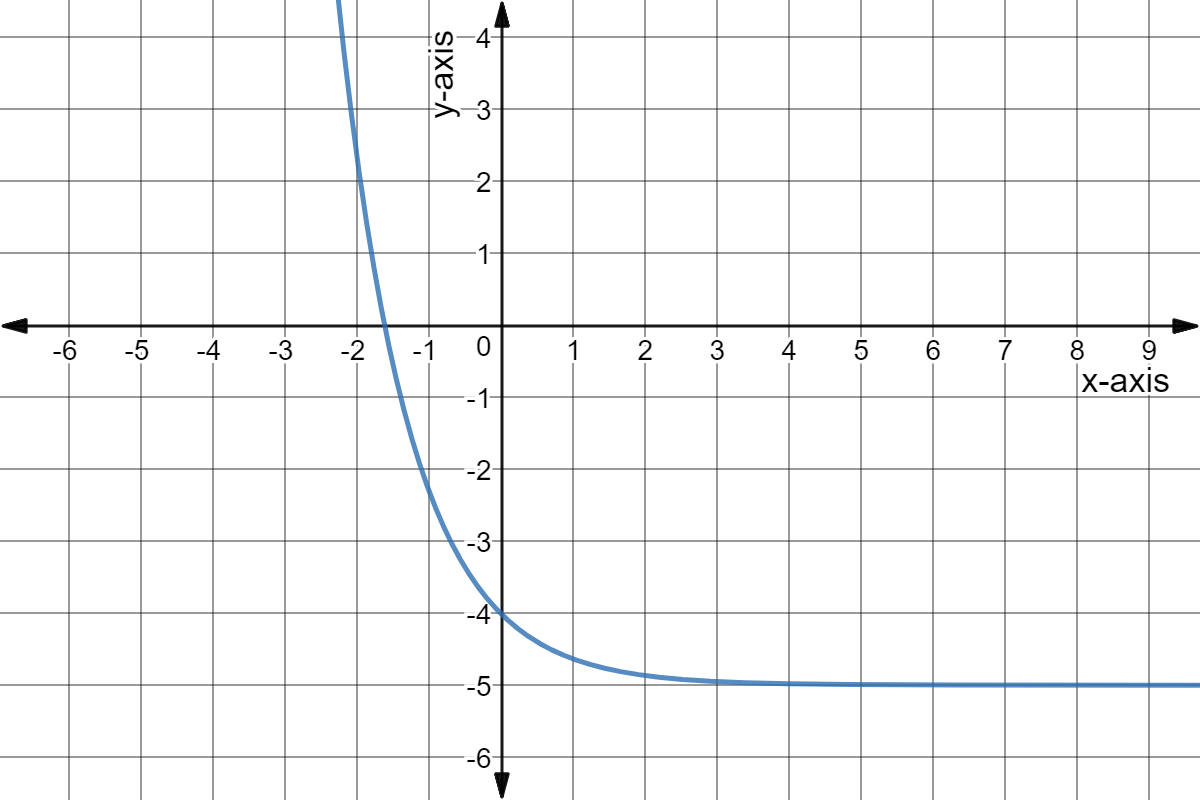 Graph of y = e^(-x) - 5.