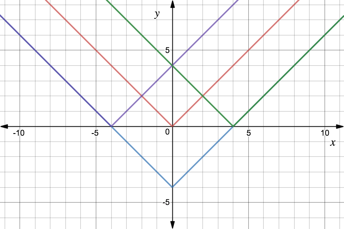 All absolute value functions are translations of y=|x|. Red function: vertex at (0,0). Purple function: vertex at (-4,0). Green function: vertex at (4,0). Blue function: vertex at (0,-4). 