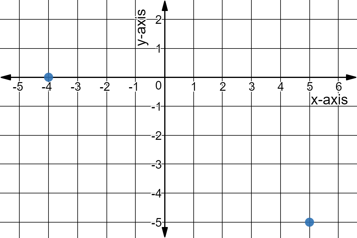 Graph with the points (-4,0) and (5,-5)