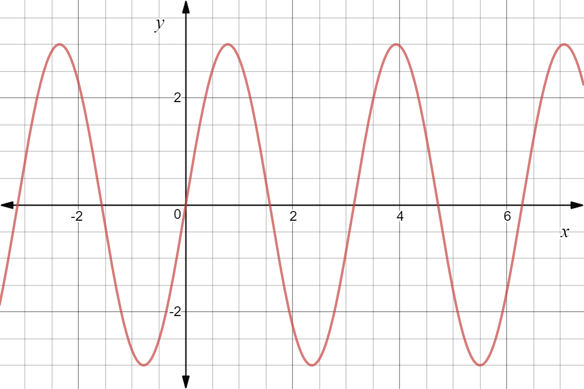Graph of the function y=3sin(2x). The peak of the graph is at y=3, which confirms our amplitude of 3, and the period of the graph is