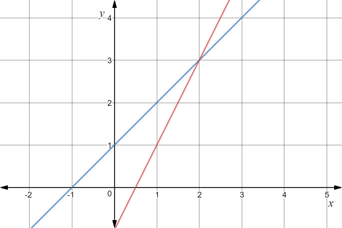 We have graphs of two straight lines. Both go through the point $(2, 3)$; one of them goes through $(0, 1)$, and the other goes through $(0, -1)$.