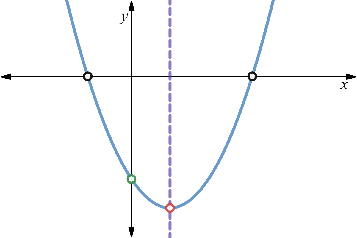 Graph of a upwards opening parabola. There are black points where the graph intersects the x axis, a green point where the graph intersects the y axis and an orange point at the axis of symmetry.