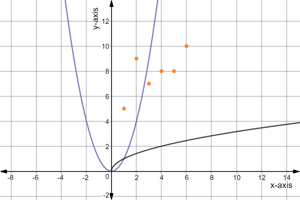 Black: square root graph
Purple: quadratic graph
Orange: set of points