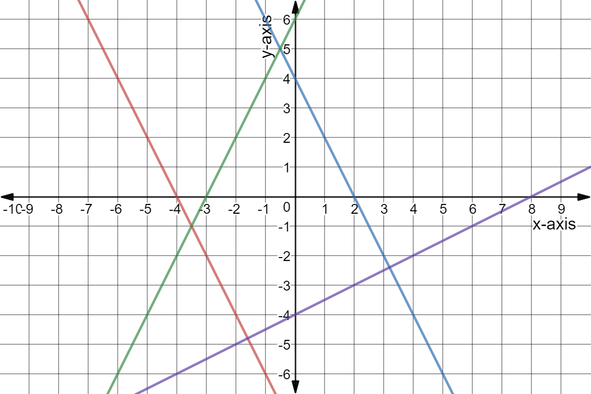 Red line goes through (-7,6) and (-1,-6).
Blue line goes through (-1,6) and (5,-6).
Green line goes through (-6,-6) and (-1,4).
Purple line goes through (-4,-6) and (6,-1).