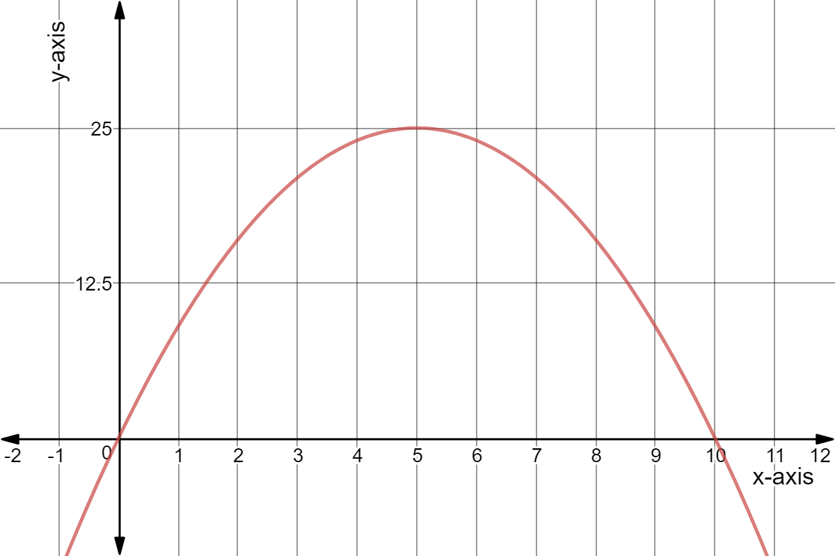 Graph of y = -x^2 + 10x