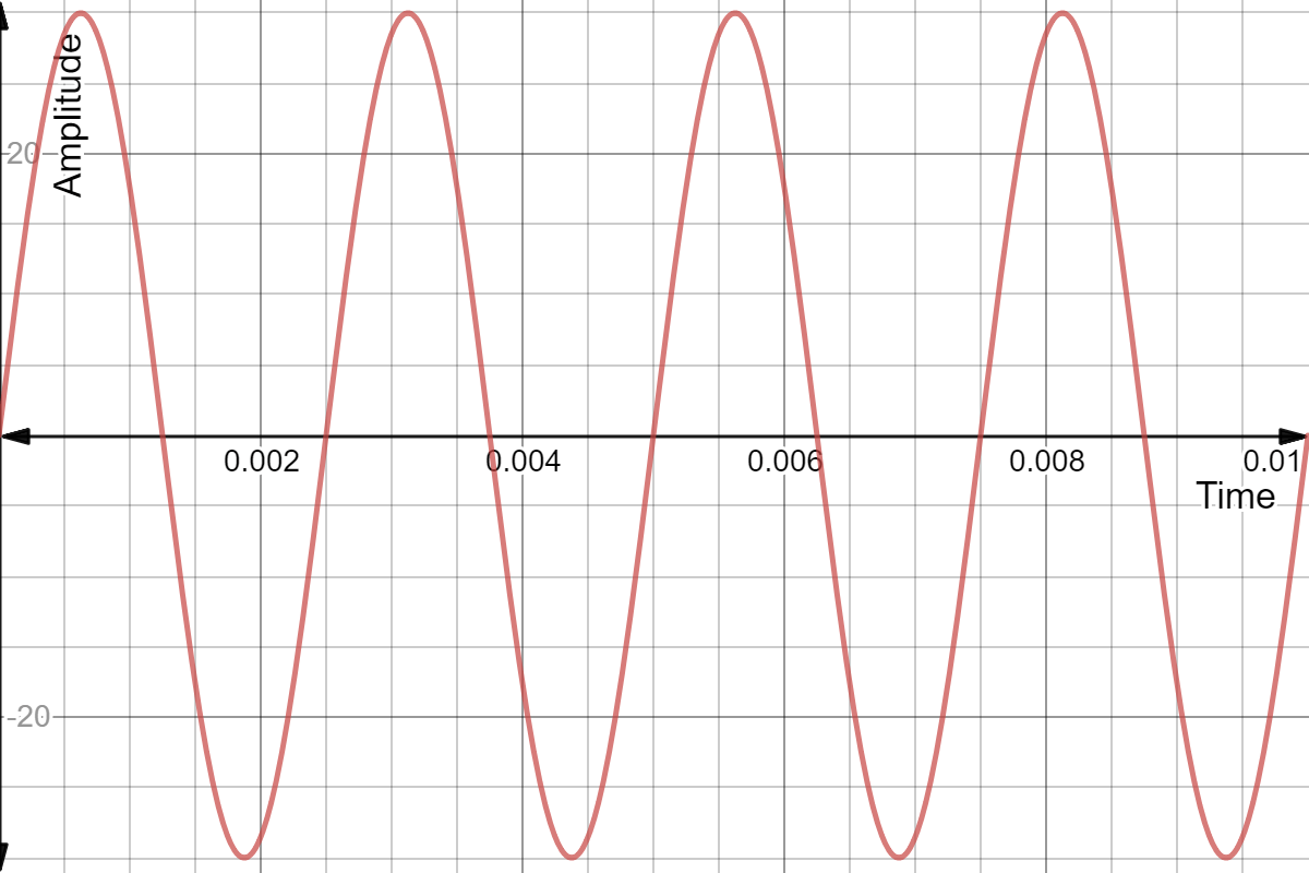 Graph of our equation for a sound with 400 Hertz frequency and 30 decibel amplitude. It repeats 4 times over the course of 1 hundredth of a second, and therefore will repeat 400 times over 1 second
