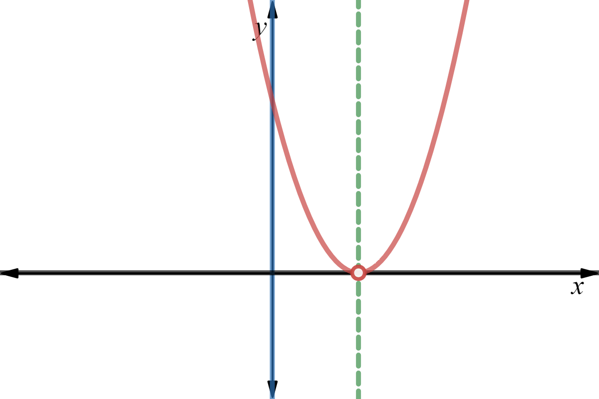 A red parabola with a black line on the x axis, a blue line on the y axis, a green line passing through the minimum of the parabola and a red point at the minimum of the parabola