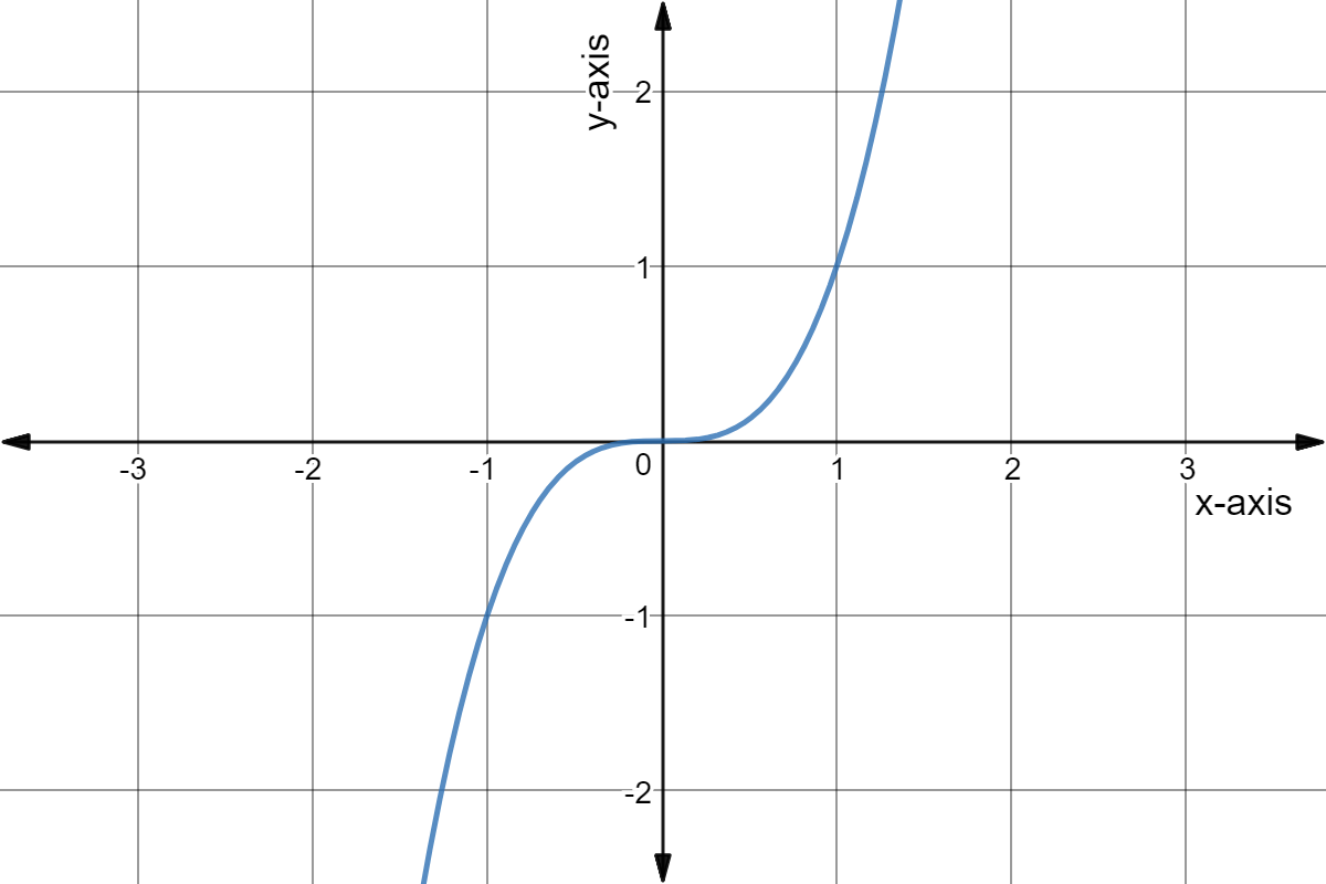 Graph of y = x^3.