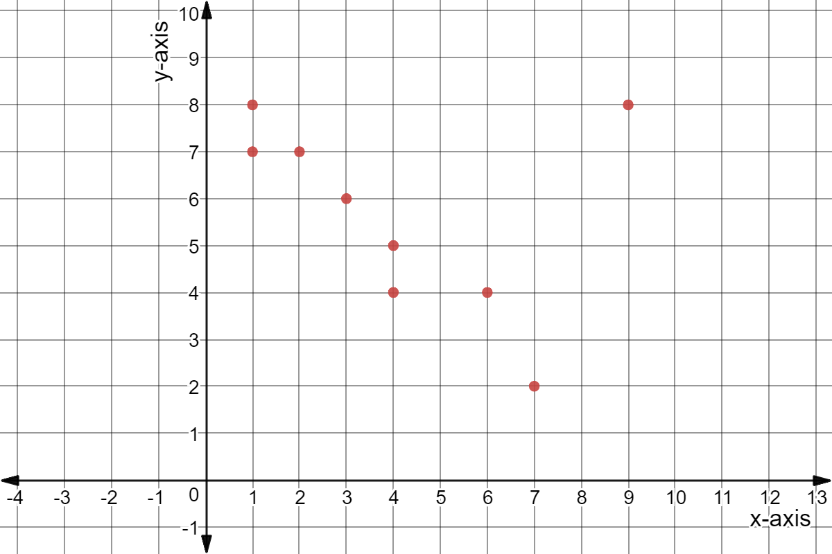 Scatter plot with points (1,7), (1,8), (2,7), (3,6), (4,5), (4,4), (6,4), (7,2), and (9,8).