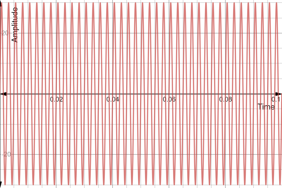 The same function we have been looking at, but instead it is shown over the domain of $x=0$ to $x=0.1$. This is much more condensed but it still clearly shows the $40$ repetitions over the course of one tenth of a second.
