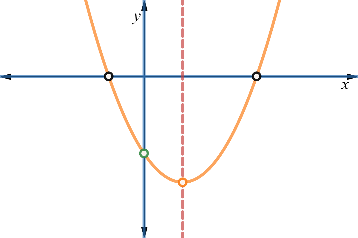 An upward opening parabola with a vertical red line passing through the minimum, an orange point at the minimum, a green point on the y axis and on the parabola, two black points on the x axis and the parabola, and finally a blue line on the y axis.