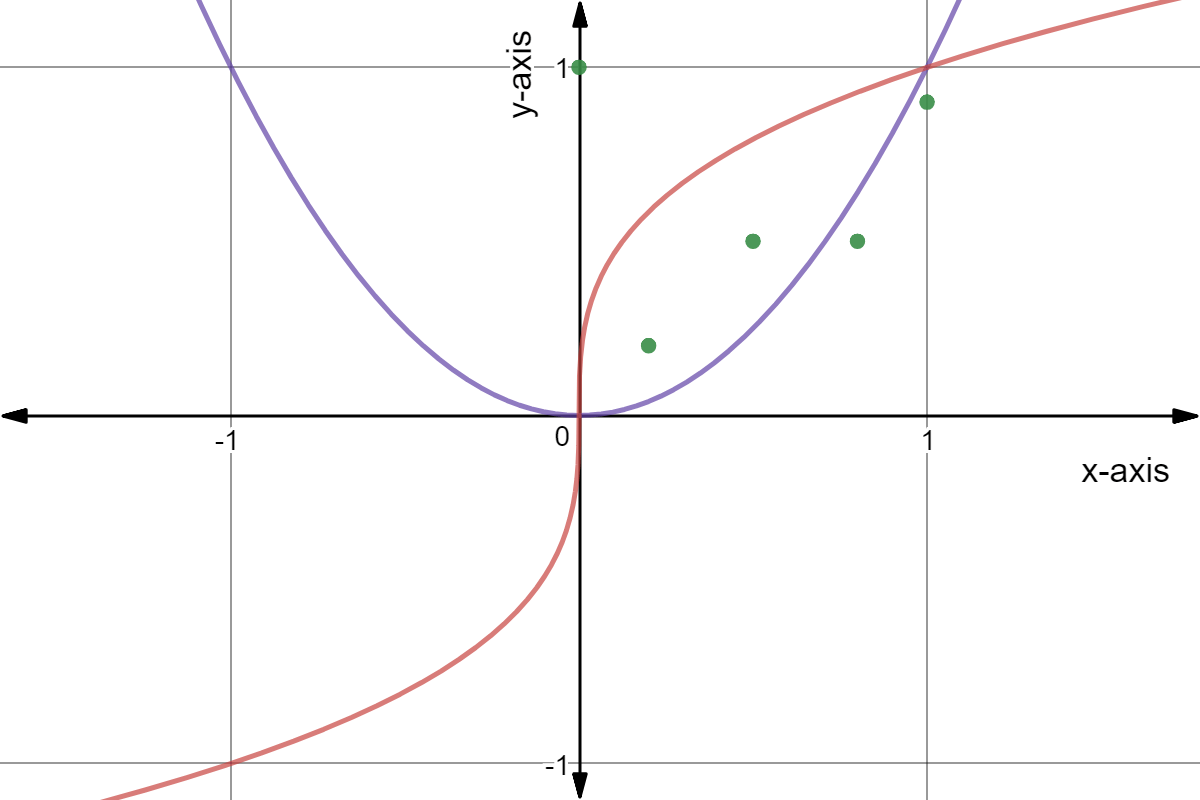 Purple: quadratic graph
Red: cube root graph
Green: points