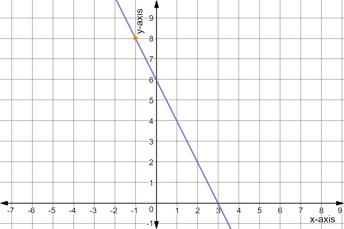 Graph going through point A (-1,8) and some point (3,0).