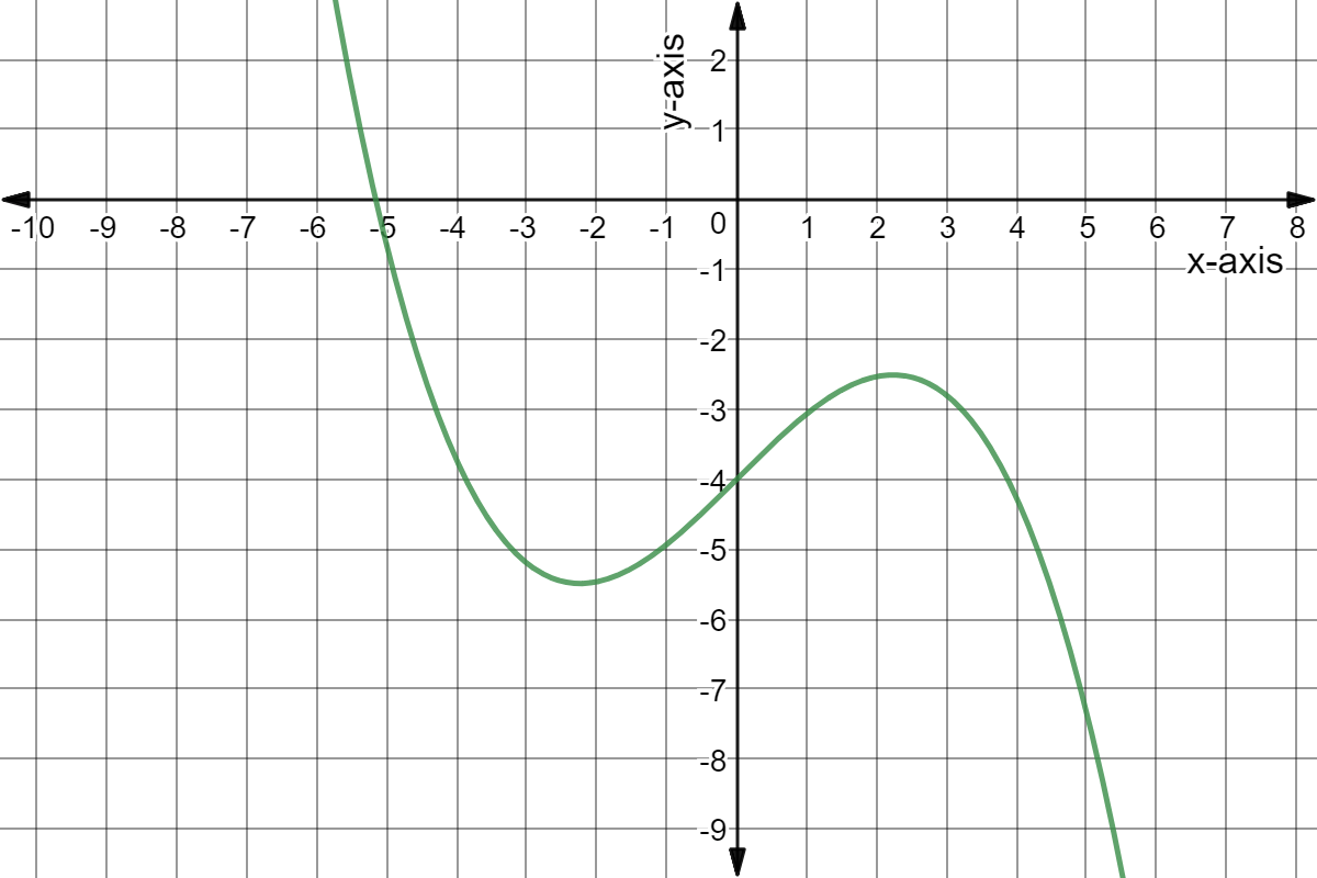 Graph of y = -1/15 x^3 + x - 4.