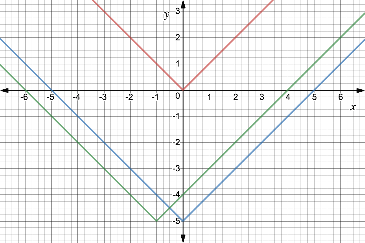 What Is A Function Transformation Expii