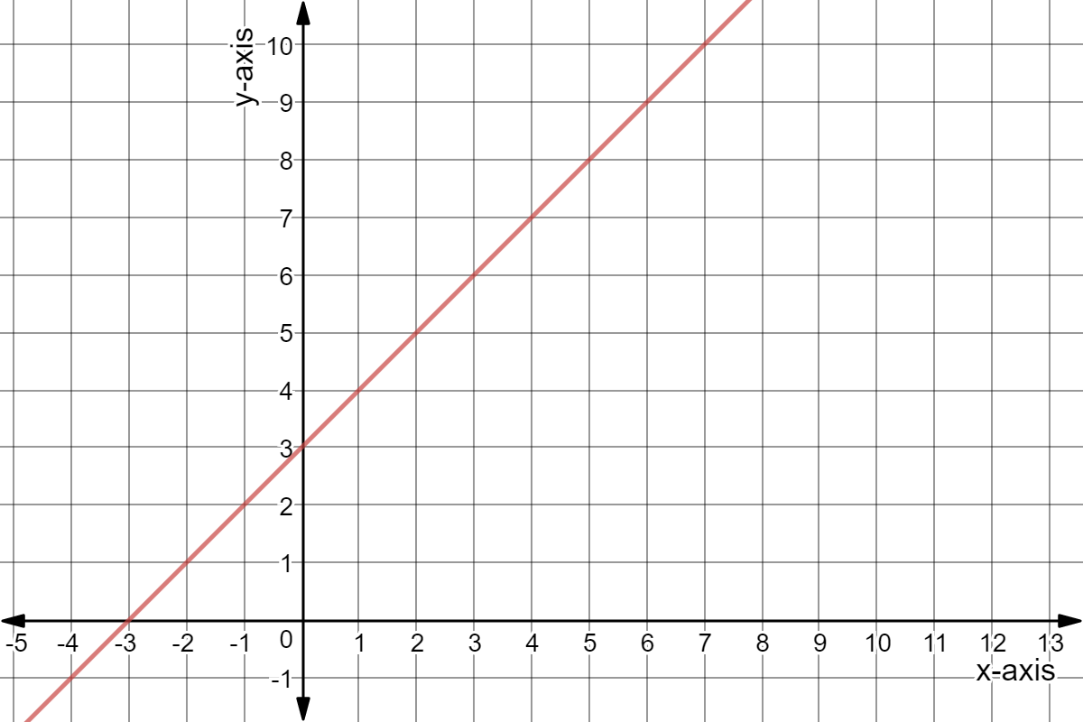 Graph of y=x+3