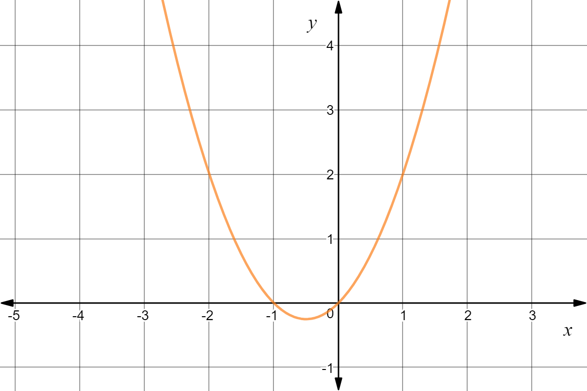 A graph of an upward facing parabola with a vertex at (-0.5, -0.25) and roots of (-1,0) and (0,0)