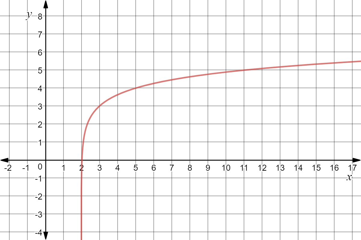 A function that goes through the following points: (3,3), (5,4), (11,5).  There is an asymptote at x=2.