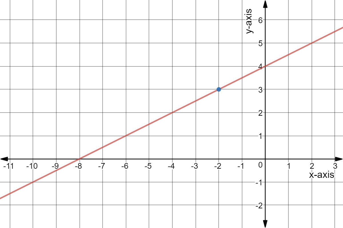 Graph of line through point A (-2,3) and (-10, -1).