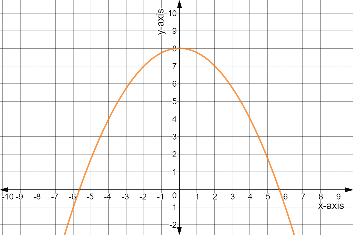 Graph of y = -0.25x^2 + 8.