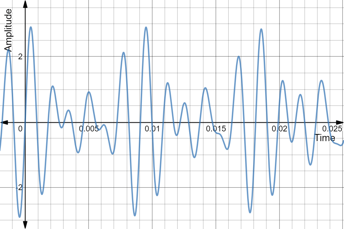 Graph of our A Major chord. The period of our graph is very hard to see and would require more calculation than what we can currently do to calculate, but the amplitude is a bit easier to see. It is almost at 3 decibels even though we haven't multiplied the wave by anything. This is because we are adding multiple waves together