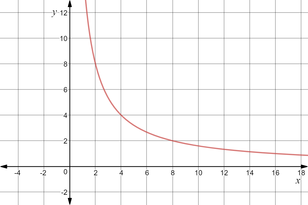 Graph of y = 16/x where x > 0.