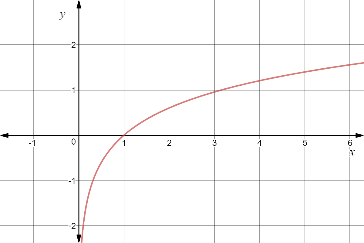 A function that goes through the following points: (1,0), (3,1).