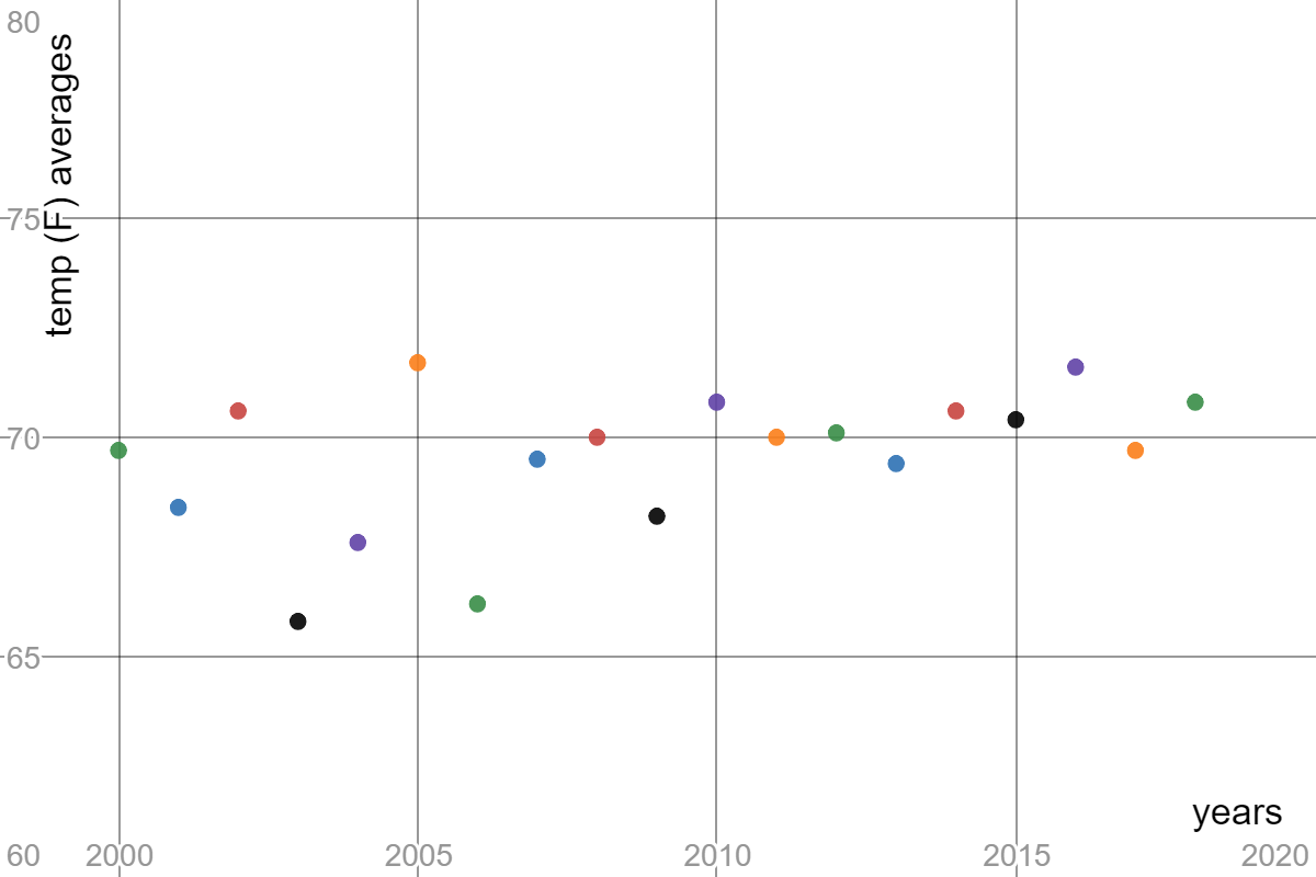 Graph of the average temperature in Pittsburgh in June from the year 2000 to 2018.