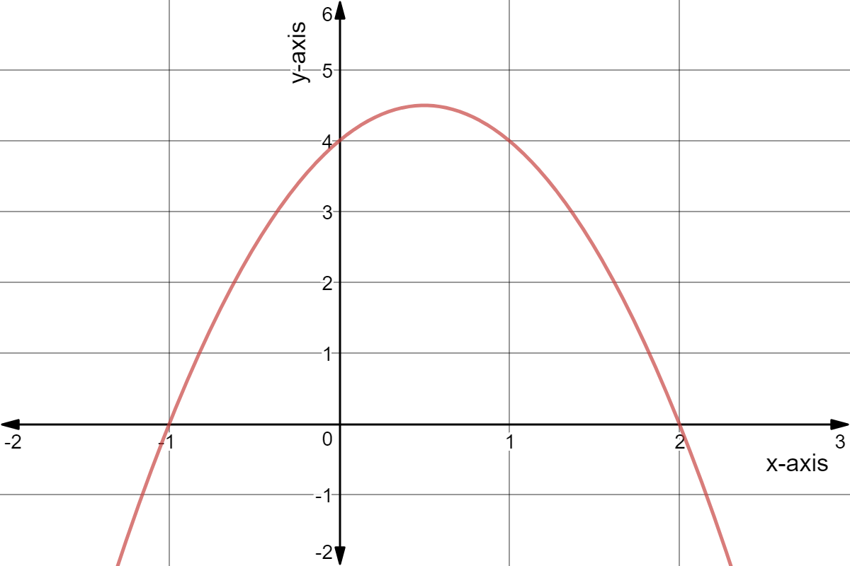 Graph of y=-2x^2 + 2x + 4